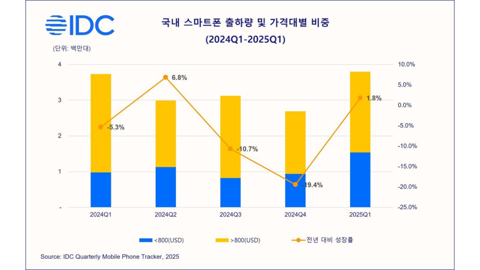 국내 스마트폰 1분기 380만 대 출하…전년 대비 1.8% 성장