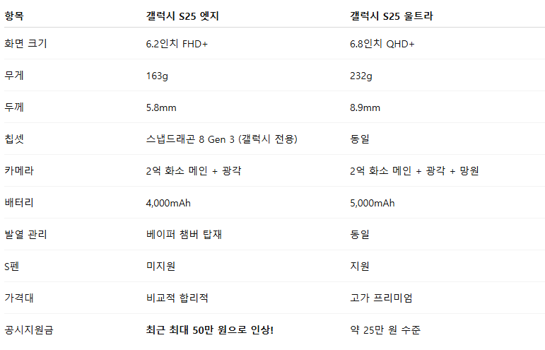 ✨ 갤럭시 S25 엣지 왜 이렇게 잘 나가? 공시+스펙 싹 다 정리해드림!