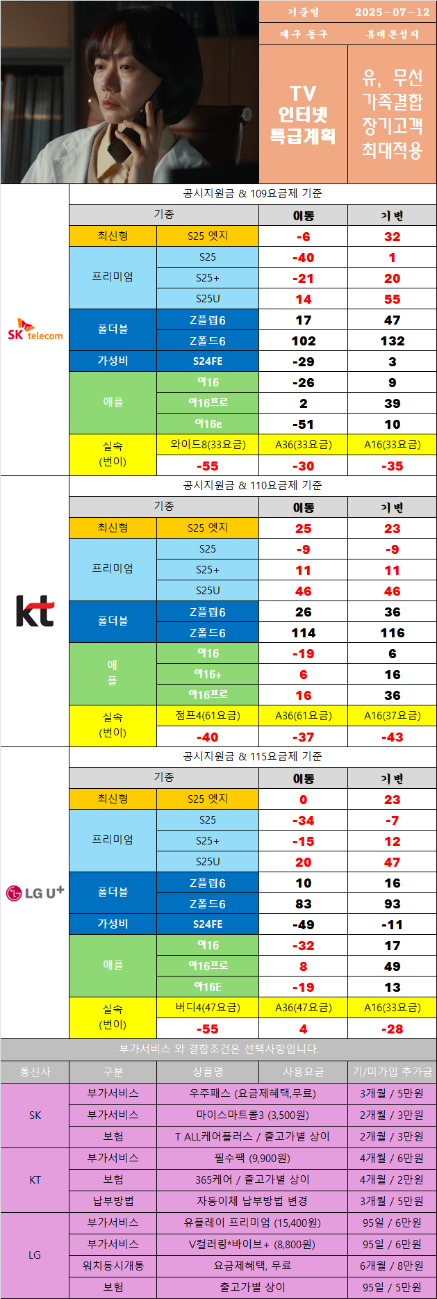대구 동구 7/12 < 자~ 지금부터 SKT 69요금제 주~목!!! >