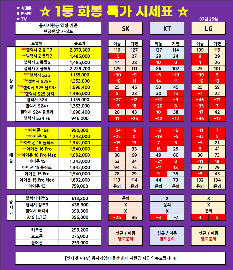 (7월 25일 업뎃) 울산 1등 휴대폰 대장 ◆끝폰대장◆ 가격표 / 최저가 가격부심, 다른 매장 안가봐도됨, 사은품까지 드리는 매장, 단골이 많은 이유