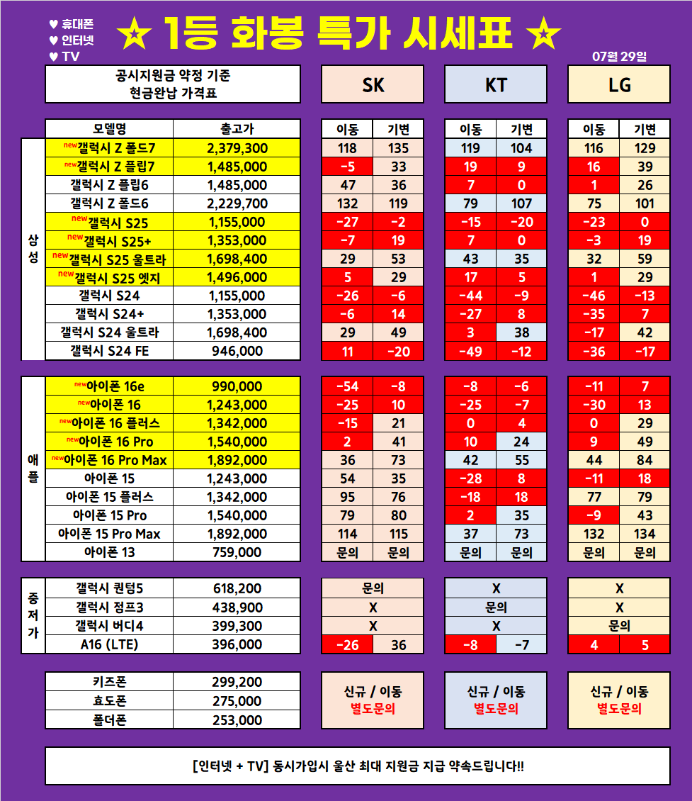 (7월 29일 업뎃) 울산 1등 휴대폰 대장 ◆끝폰대장◆ 가격표 / 최저가 가격부심, 다른 매장 안가봐도됨, 사은품까지 드리는 매장, 단골이 많은 이유