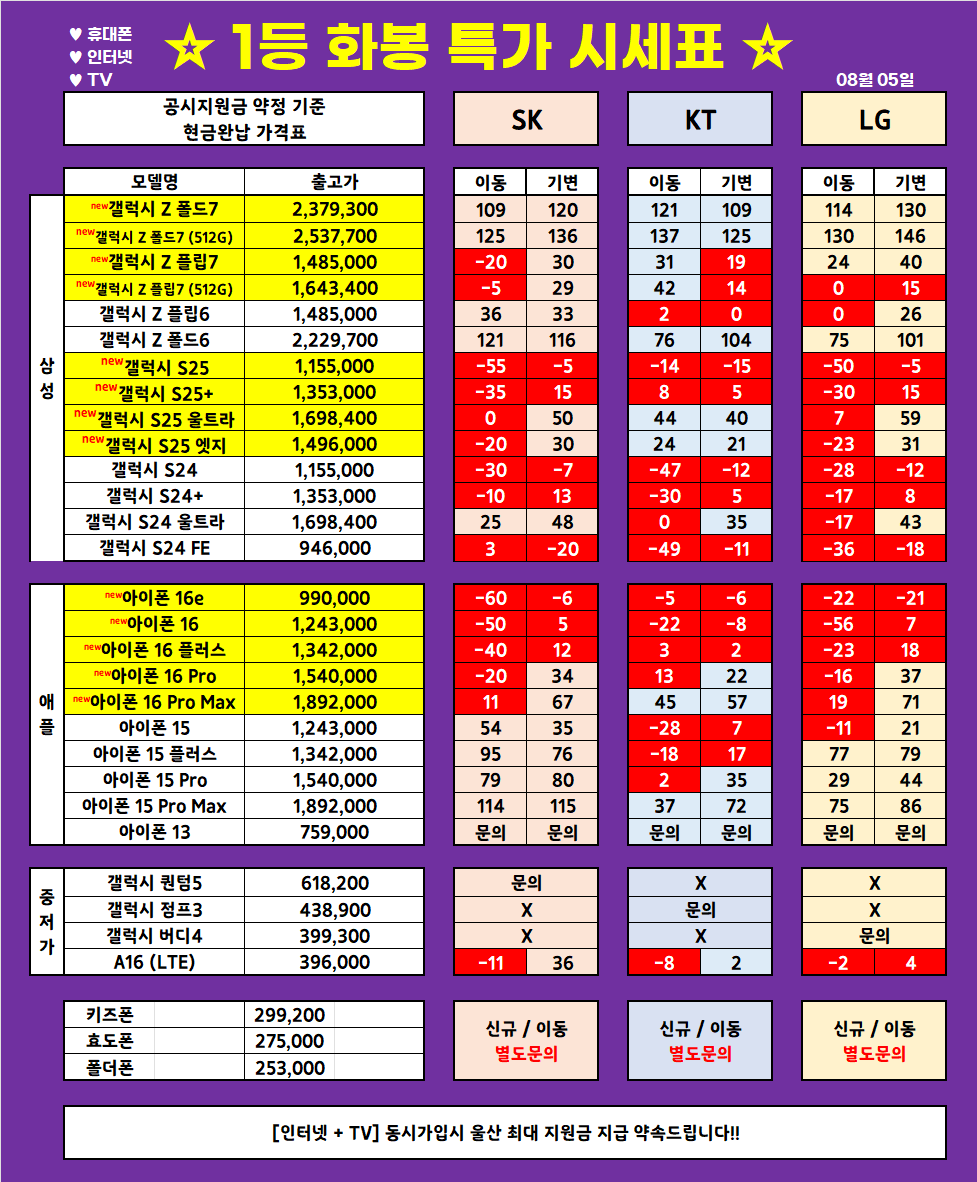 (8월 5일 업뎃) 울산 1등 휴대폰 대장 ◆끝폰대장◆ 가격표 / 최저가 가격부심, 다른 매장 안가봐도됨, 사은품까지 드리는 매장, 단골이 많은 이유