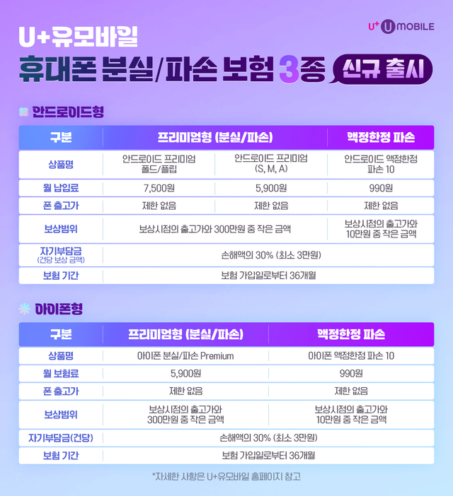 U+유모바일, 업계 최초 ‘초저가 액정 한정 파손 보험’ 출시