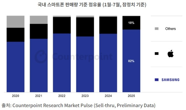 국내 스마트폰 시장 ‘삼성 독주’…점유율 80% 첫 돌파