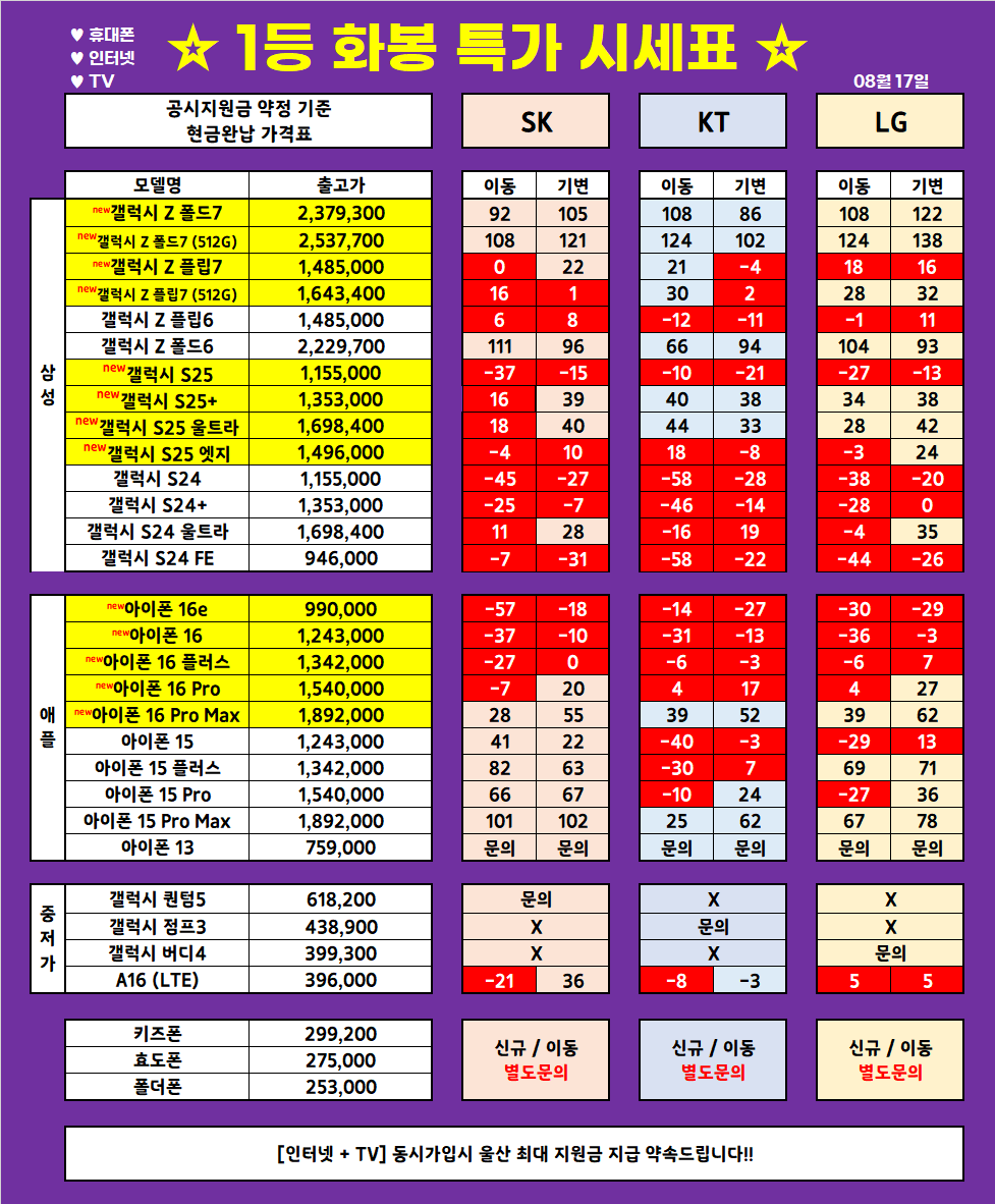 (8월 18일 업뎃) 울산 1등 휴대폰 대장 ◆끝폰대장◆ 가격표 / 최저가 가격부심, 다른 매장 안가봐도됨, 사은품까지 드리는 매장, 단골이 많은 이유