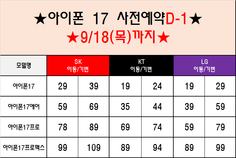 아이폰17 가격확정!! 대구 달서구 휴대폰성지 이경영! 찐 성지 시세표! 대구/경북 최저가 매장! 폴더블7 특가!!! 1등매장의 할인혜택 확인해보세요!