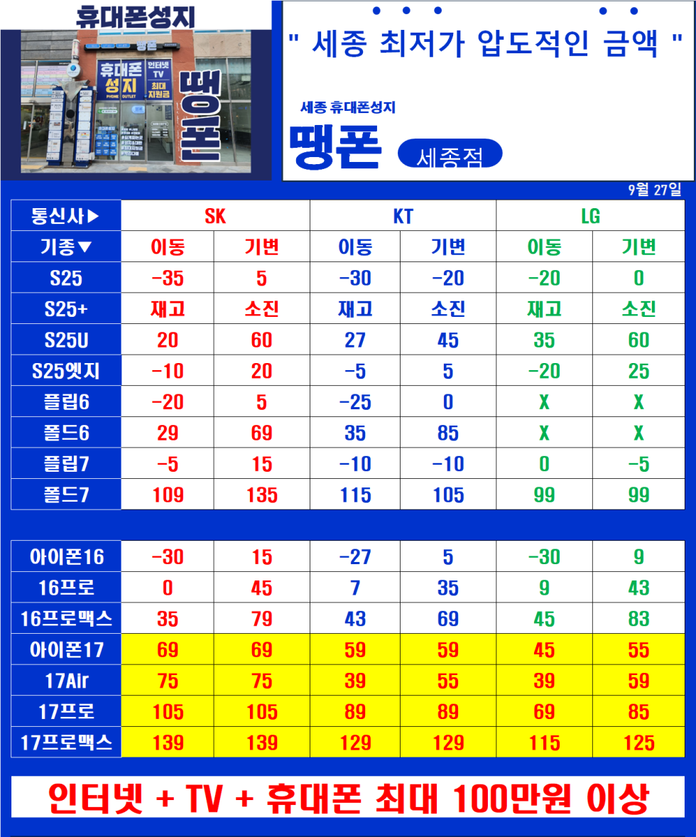 0928 세종 1등 휴대폰 성지 ( 나성동 파란색 간판 )