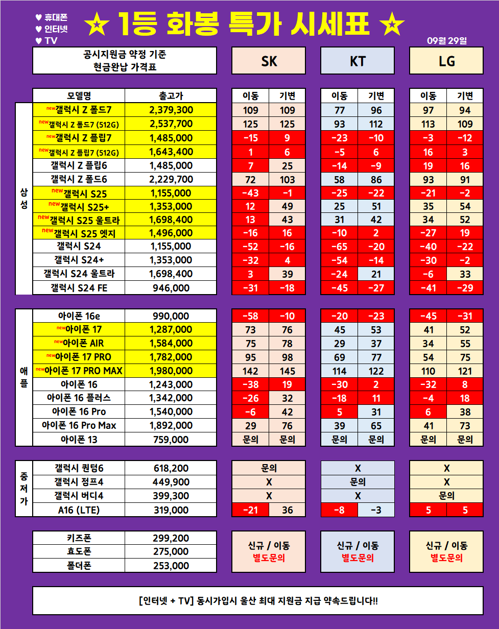 (9월 29일 업뎃) 울산 1등 휴대폰 대장 ◆끝폰대장◆ 가격표 / 최저가 가격부심, 다른 매장 안가봐도됨, 사은품까지 드리는 매장, 단골이 많은 이유