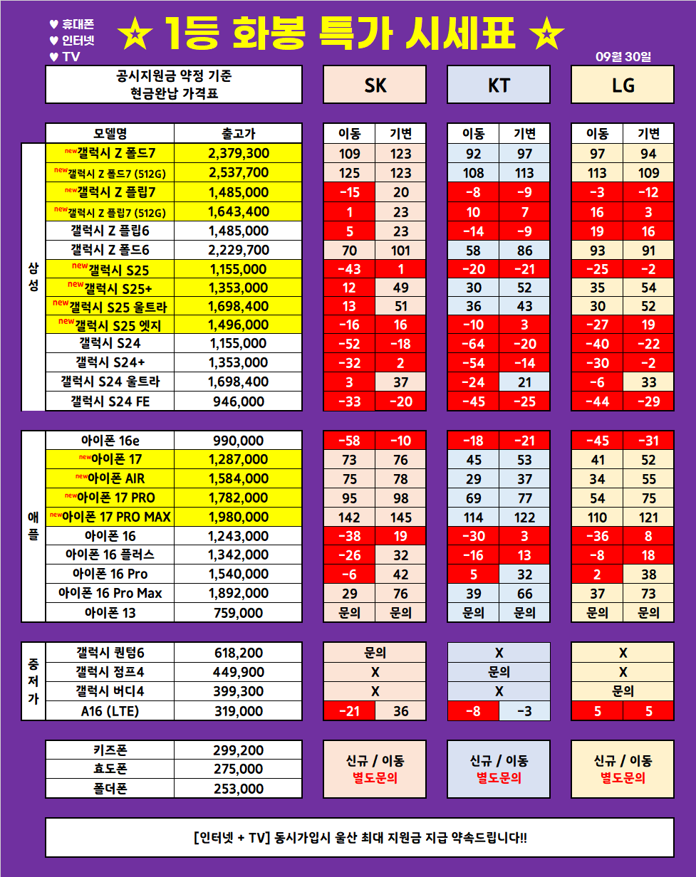 (9월 30일 업뎃) 울산 1등 휴대폰 대장 ◆끝폰대장◆ 가격표 / 최저가 가격부심, 다른 매장 안가봐도됨, 사은품까지 드리는 매장, 단골이 많은 이유