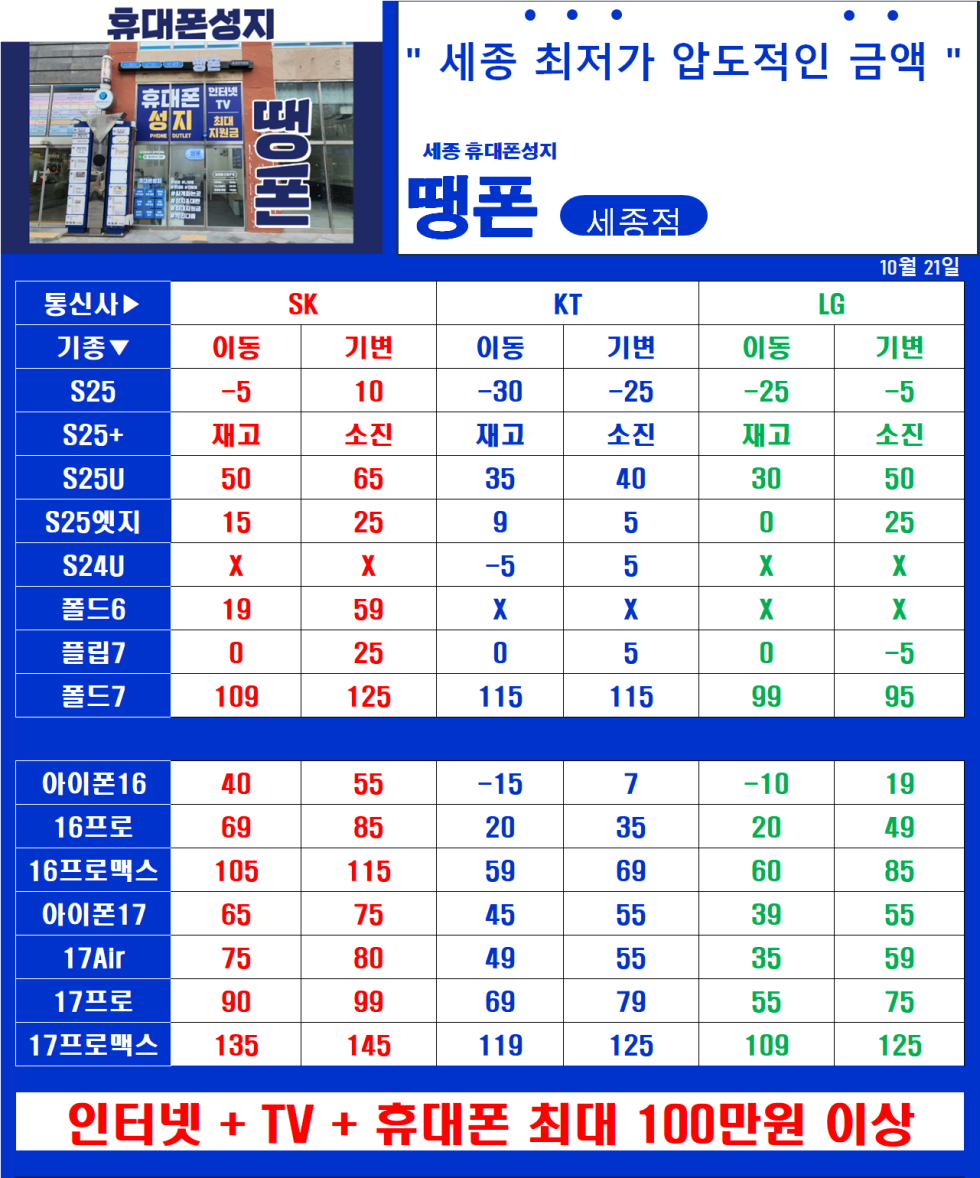 1022 세종 1등 휴대폰 성지 ( 나성동 파란색 간판 )