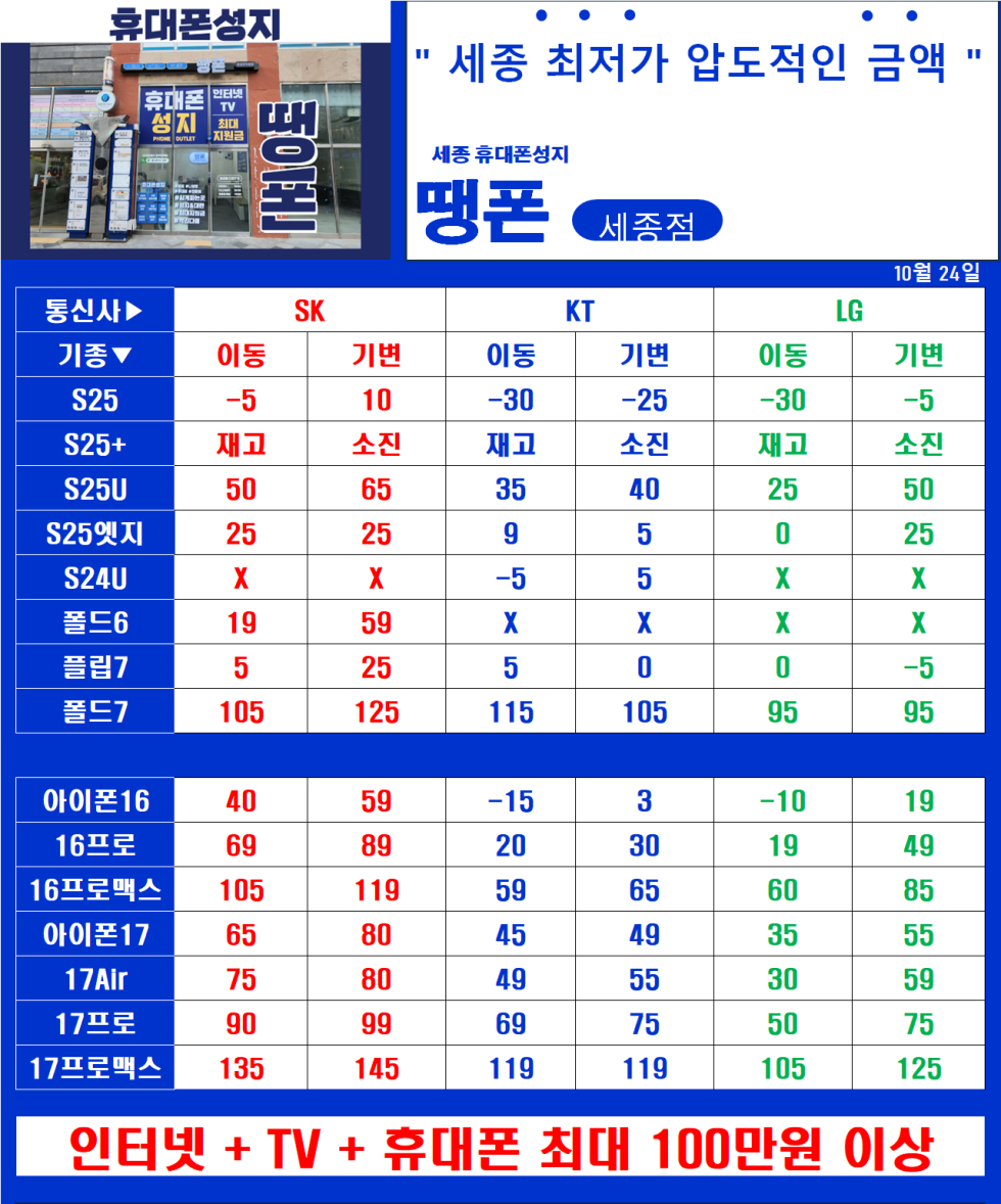 1025 세종 1등 휴대폰성지 ( 워치추가금X, 인터넷비추가금X 깔끔부가조건)