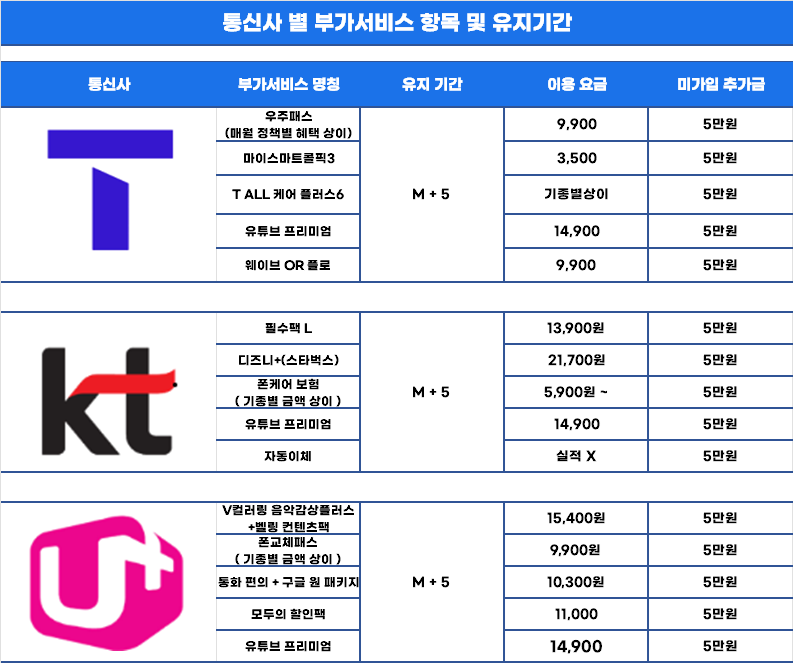 대구 중구 핸드폰 성지 시세표 (제휴카드 X , 폰반납 X)
