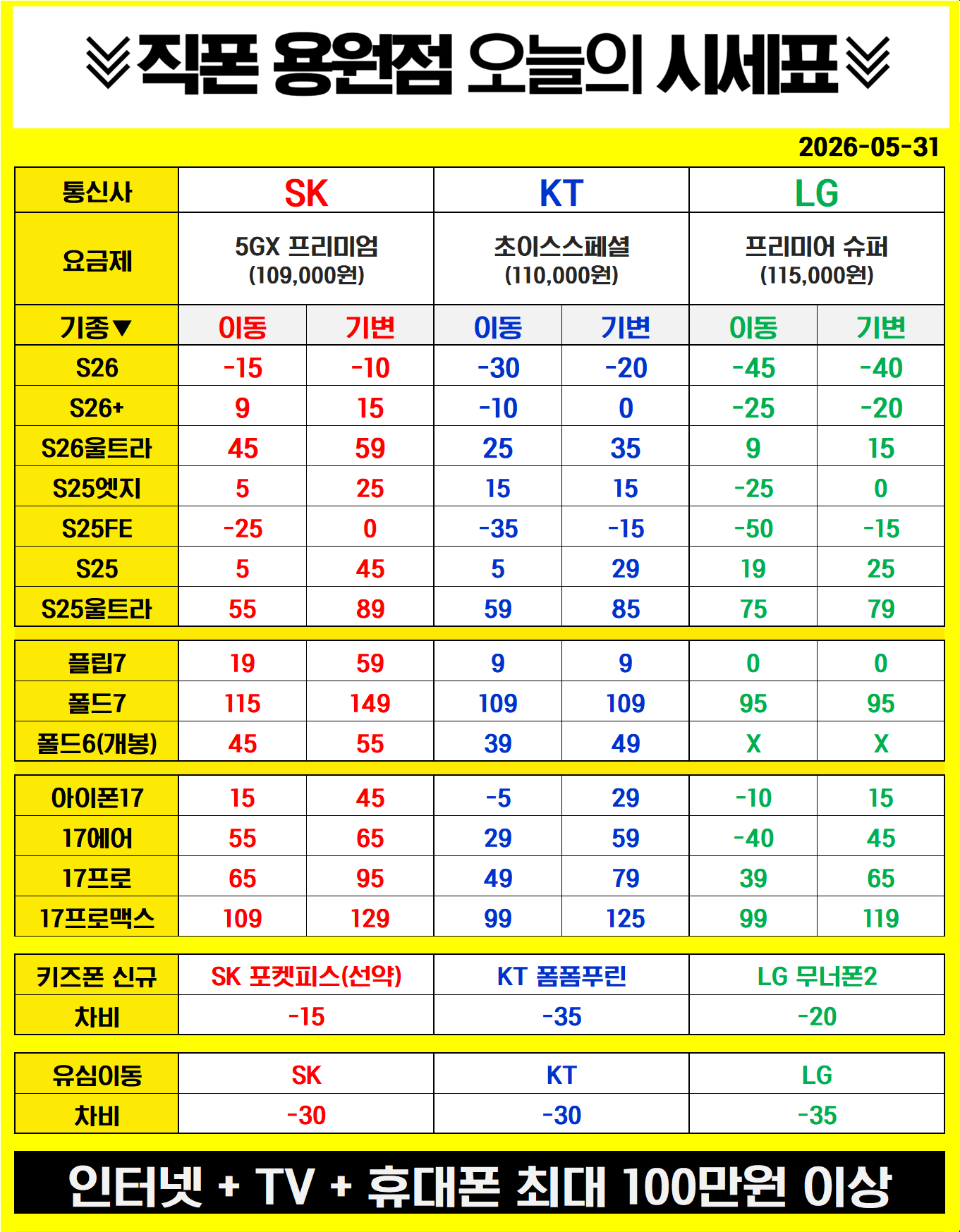 [직폰인증매장] 5월 31일 성지시세표 ㅣ 나야, 휴대폰성지~ ㅣ 키즈폰특가 ㅣ 인터넷+티비 100만원 지급 ㅣ 정수기렌탈 45만원 지급 ㅣ 알뜰폰 6개월요금지원 ㅣ 중고폰판매가능 ㅣ