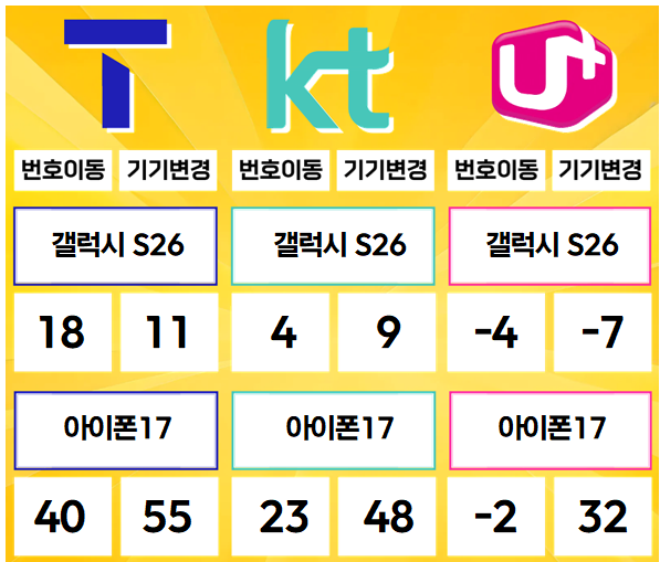 고산- 경기도 의정부시 휴대폰성지 시세표(고산동/산곡동/낙양동/민락동/용현동/장암동/신곡동/금오동/의정부동/자일동/호원동/가능동/녹양동)