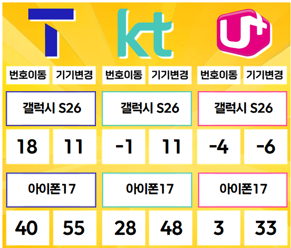 고산- 경기도 의정부시 휴대폰성지 시세표(고산동/산곡동/낙양동/민락동/용현동/장암동/신곡동/금오동/의정부동/자일동/호원동/가능동/녹양동)