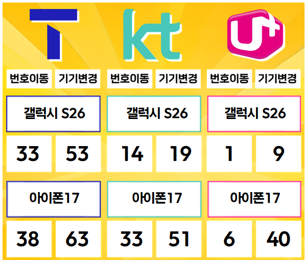 진접- 경기도 남양주시 휴대폰성지 시세표(진접읍/별내동/오남읍/수동면/진건읍/호평동/평내동)