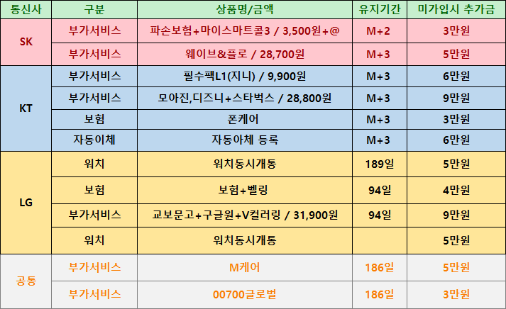⭐대구 휴대폰성지⭐달서구 죽전 용산 장기 성서 *직폰 제휴점* 제휴카드X 기기반납X 직폰 장기점 장동초앞